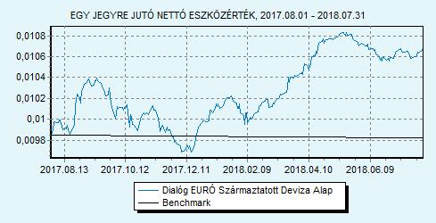 Dialóg EURÓ Származtatott Deviza Alap 100% EURIBOR 6 hónap index HU0000708714 Indulás: 2010.05.