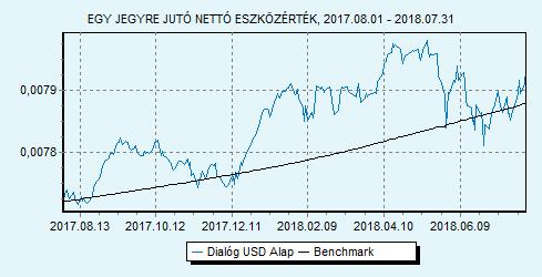 Dialóg USD Alap 100% USLIBOR 6 hónap index HU0000713771 Indulás: 2014.06.