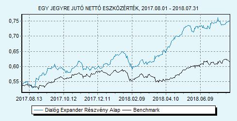 Dialóg Expander Részvény Alap Tanácsadó Kft. 85% MSCI World index + 15% RMAX index HU0000706510 Indulás: 2008.03.