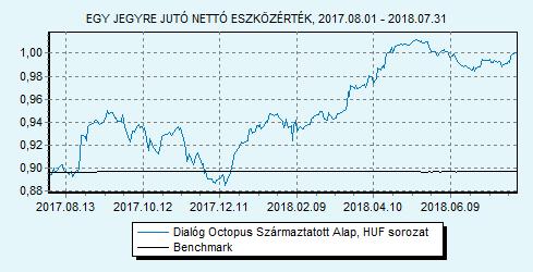 17 Az alap nettó eszközértéke: 288 364 968 1,001377 A DIALÓG Octopus Származtatott Befektetési Alap célja, hogy a pénz- és tőkepiacok adta lehetőségeket kihasználva abb kockázat vállalás mellett a