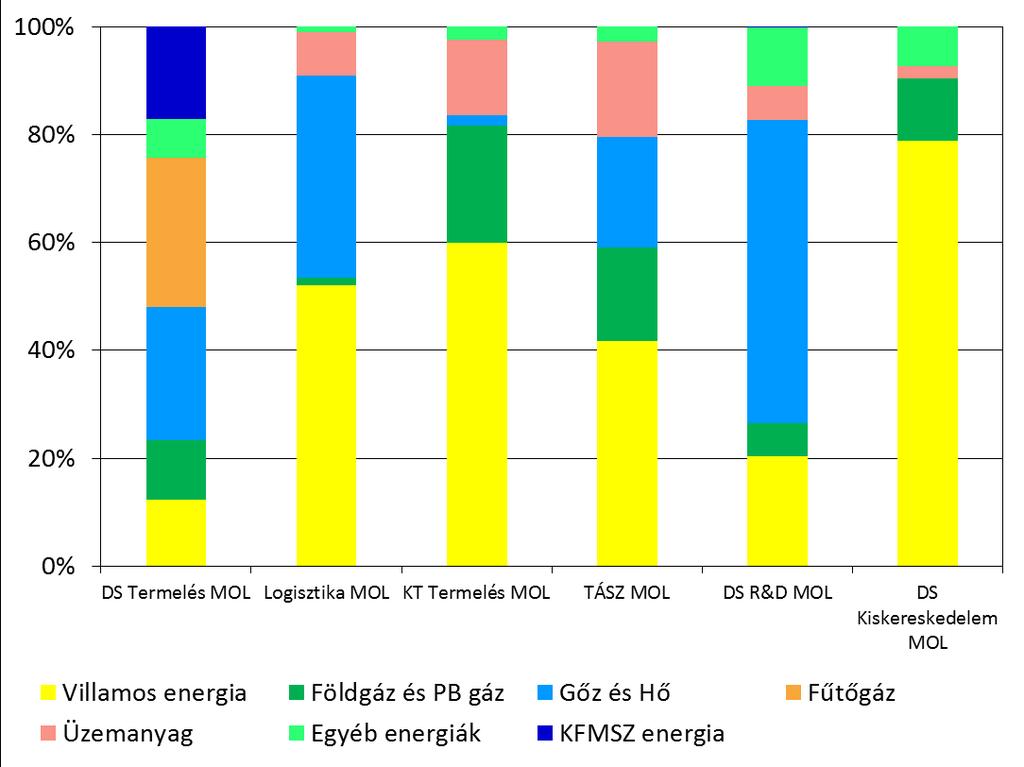 MOL energiaátvizsgálás energiaköltségek A MOL Nyrt. konszolidált energiaköltségének 100% 80% 60% 40% 20% 0% megoszlása az egyes üzleti területek között.