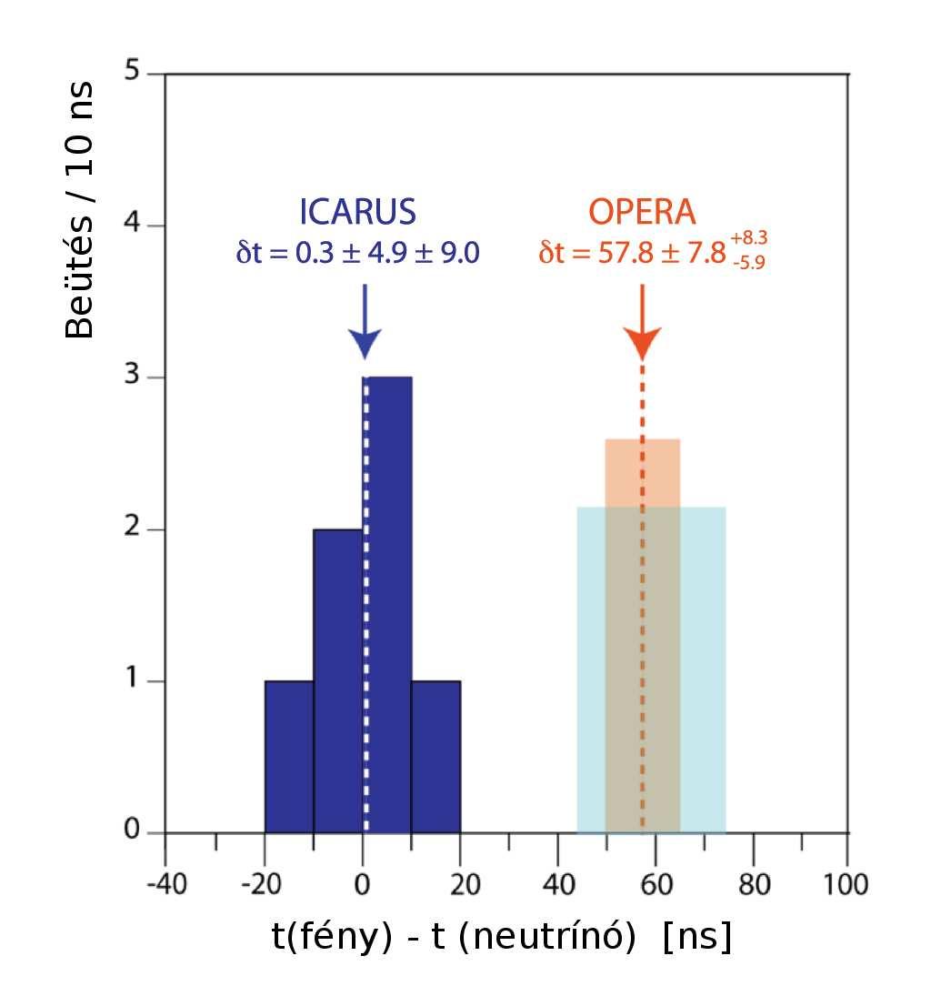 ICARUS-kísérlet: időmérés Az ICARUS nem látott korai neutrínót, amikor az OPERA