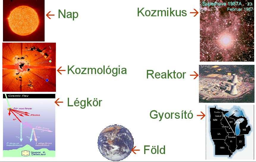 Neutrínóforrások Horváth Dezső: Ultragyors