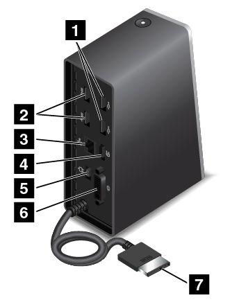 A ThinkPad OneLink Pro Dock hátulnézete 1 USB 2.0 csatlakozók: USB 2.0 kompatibilis eszközök csatlakoztatására szolgál.