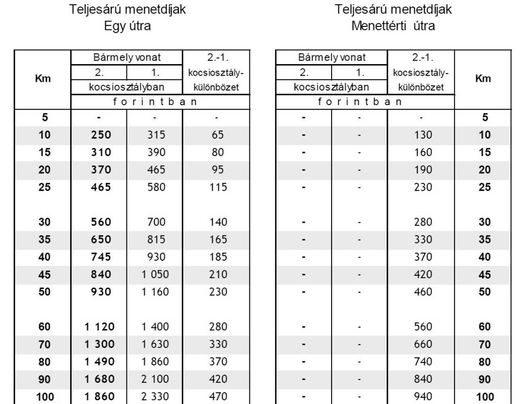 Menetdíjak országos és elővárosi forgalomban Forrás: