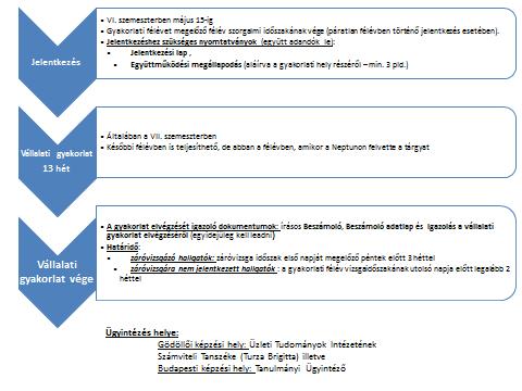 A gyakorlat ideje alatt 2 megszakítás lehetséges, de a gyakorlatot ugyanazon a gyakorlati helyen kell teljesíteni!