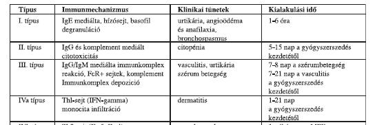 Gyógyszerallergiák felosztása