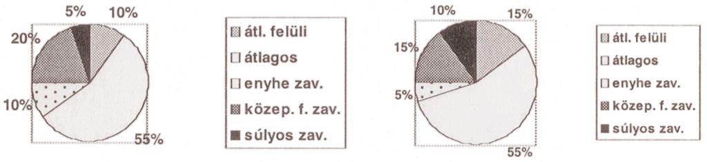 -on belüli ac- és ec-teljesítménysávok megoszlása a fenti diagramokból leolvashatjuk, hogy súlyos fokú preverbális zavarral küzdõ gyermeket nem találtunk sem az idõ elõtt, de megfelelõ súllyal