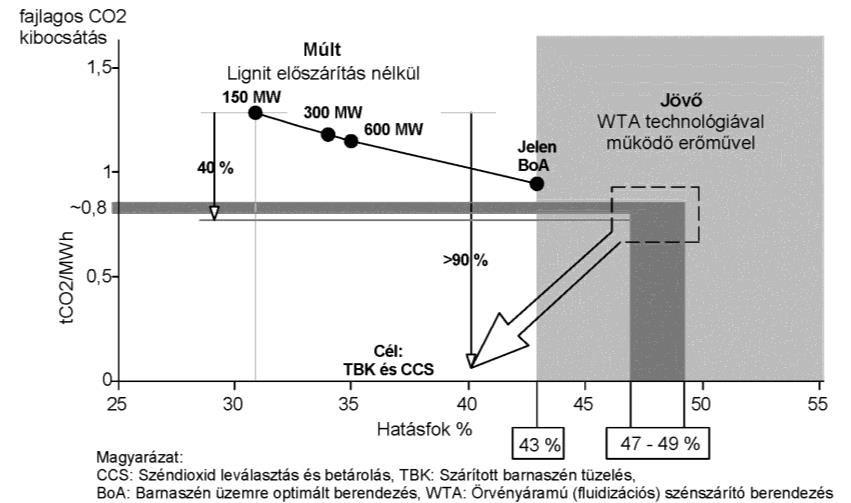 CO2-vé + CO2-mosó elégetés előtt) Levegő O2 Levegőbontás N2 Elgázosítás CO H2 CO-mód.