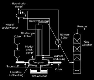 Lurgi AÁSZ, Krupp Krupp, Shell BI = Brennstoff