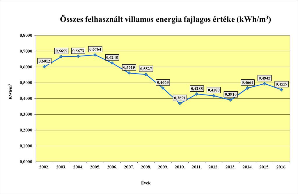 Villamos energia