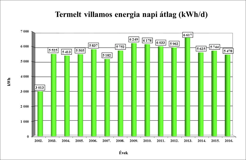 Termelt villamos energia