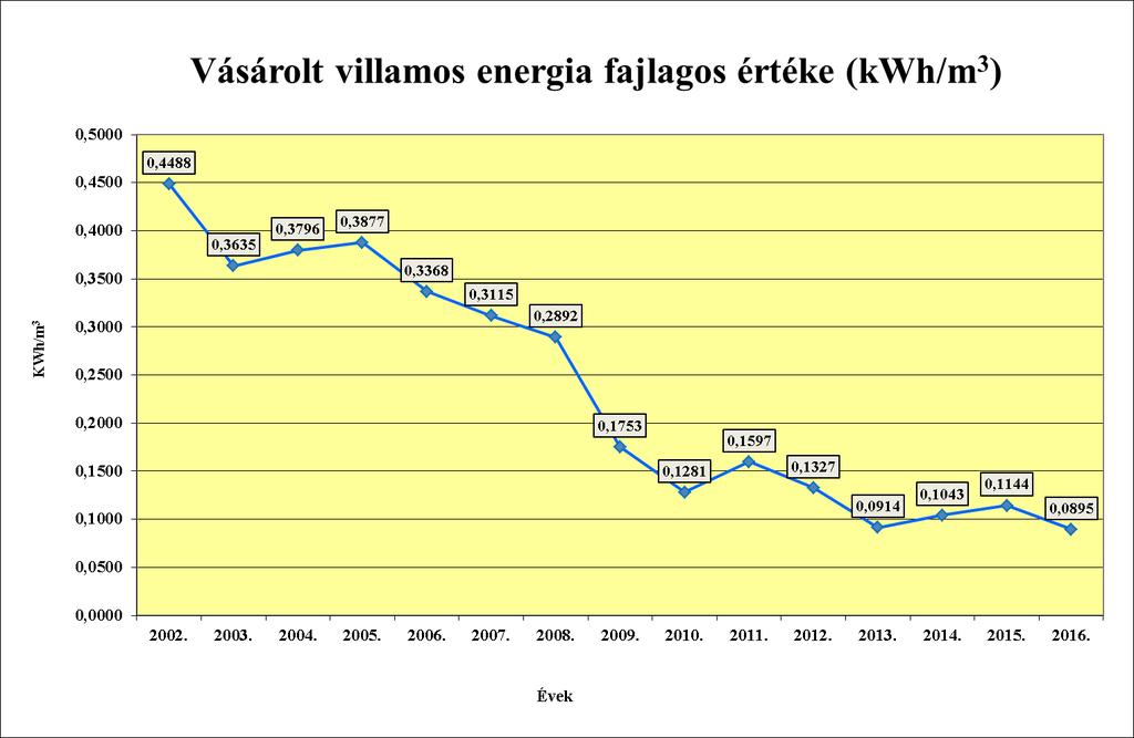 Villamos energia