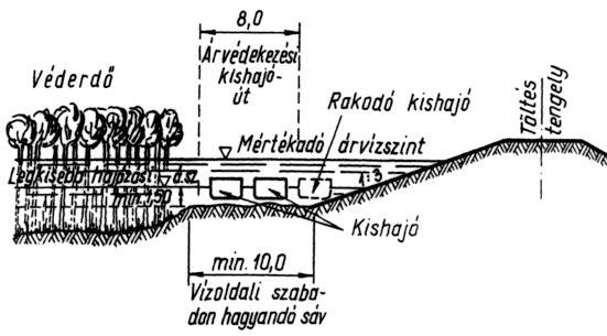 gátakat Hullámtéri erdősávok Hajózás biztosítása a töltés mentén Árvédelmi gátak jellemző