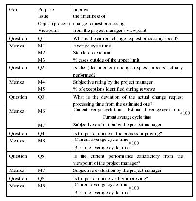 GQM : példa (The Goal Question Metric Approach. V. Basili, G. Caldiera, D. Rombach. - ww2.