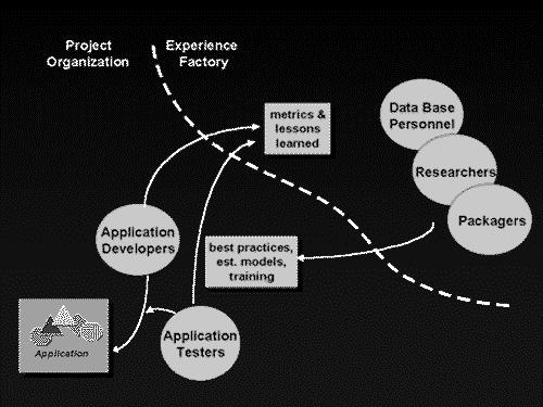Experience Factory Organization A kollektív tanulás, tudás-újrahasznosítás szoftverfejleszt