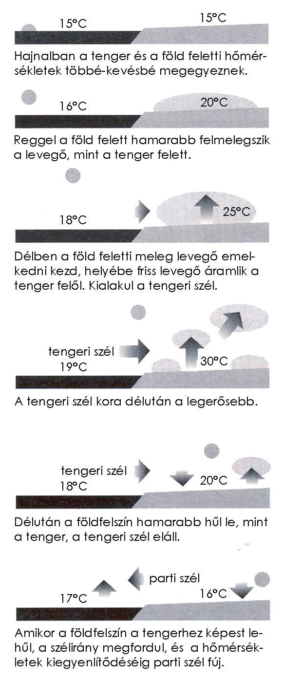 114 Minden a napból és csodálatos energiájából fakad. Mielőtt közelebbről tanulmányoznánk a lokális szeleket, tekintsük át a vízciklus működését.