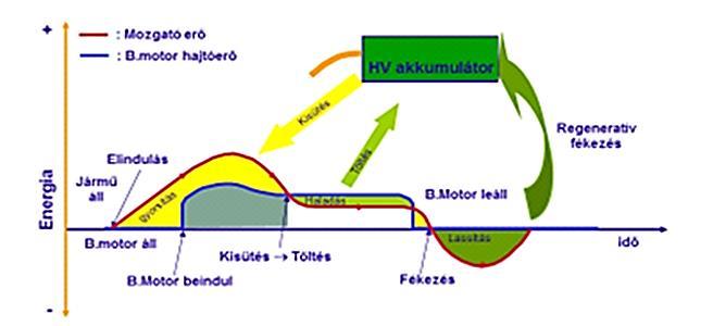 A Synergy-Drive típusú hajtást erős hibrid rendszernek is nevezik. Ez a hajtástípus egy különálló generátort (ISG) tartalmaz.