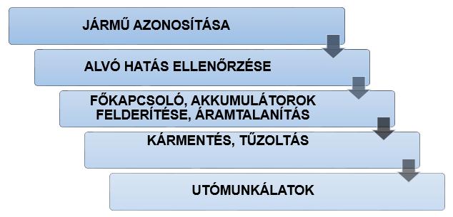 A többi hibrid jármű esetében az akkumulátorok elhelyezésében típusonként eltérés mutatkozhat, általánosságban annyi elmondható, hogy a nagyfeszültségű akkumulátorokat padló alatt helyezik el a