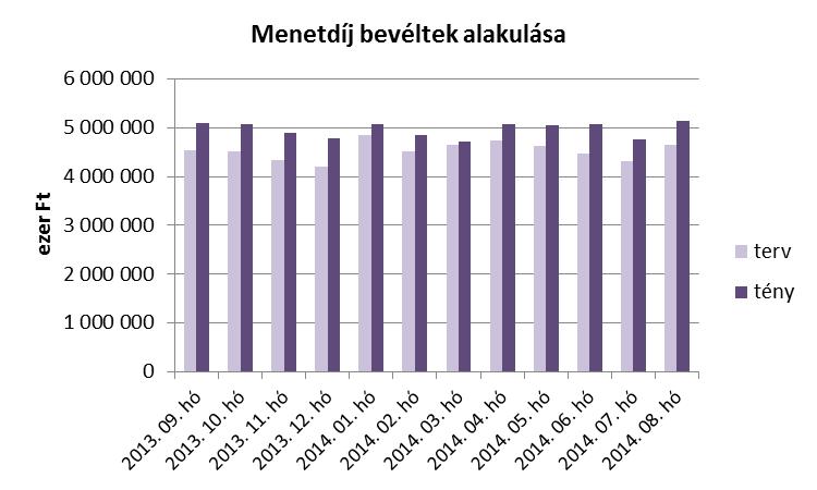 támogatásának összegének 1-8. hónapra jutó időarányos része, 16.000 millió Ft került folyósításra. A BKK likviditásalapon augusztus hónapra mindössze 6.