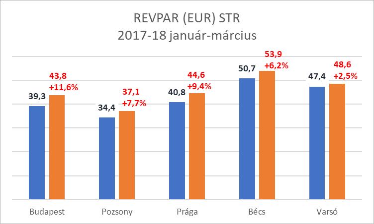 - A fővárosi szállodák 22.468 millió Ft bruttó szobaárbevételt (index: 113,5%), illetve 37.168 millió Ft bruttó összes forgalmat (index: 112,5%) értek el.