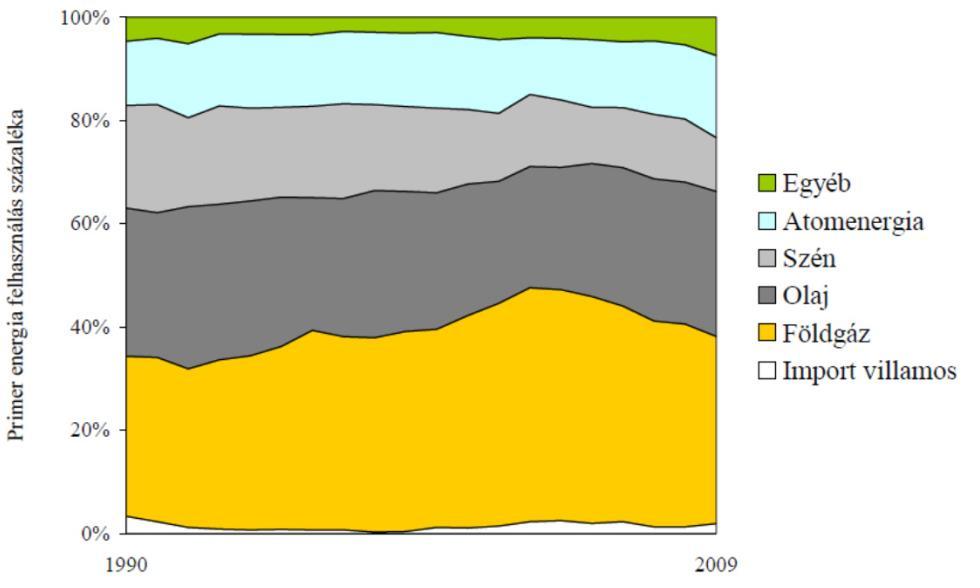 Globális primerenergia-felhasználás összetételének változása Csoknyai