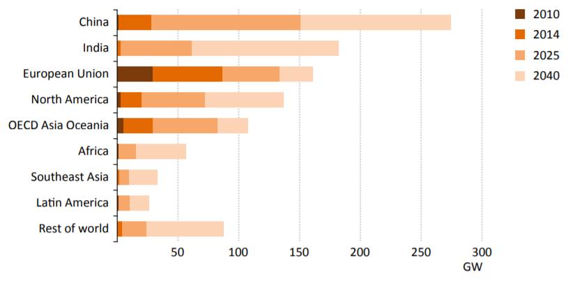 Napenergia alapú energiatermelés jelen és jövő (PV) Kína India Európai Unió Észak-Amerika