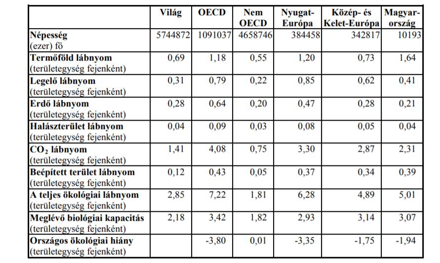 Ökológiai lábnyom Dr.