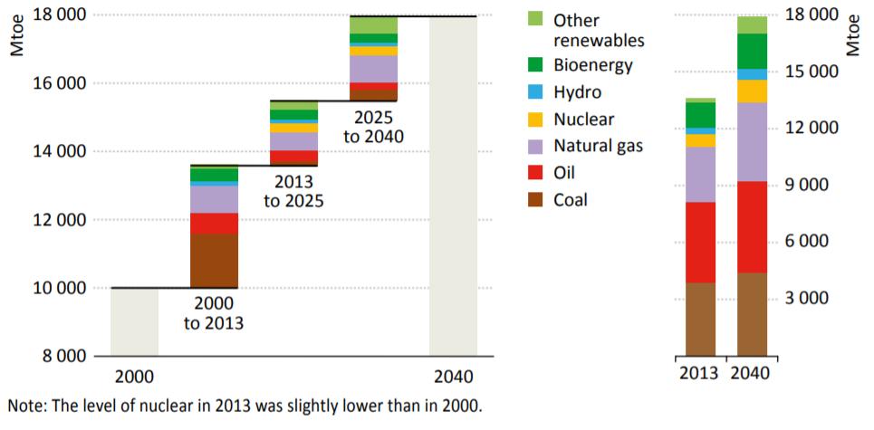 Várható primer energia struktúra a jövőben Egyéb megújulók Bioenergia Vízenergia Atomenergia Földgáz Olaj