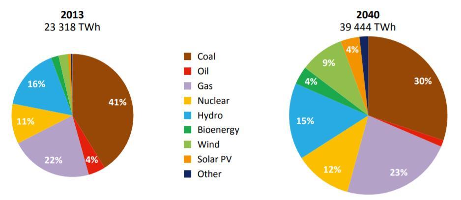 A villamosenergia termelés jelene és jövője Szén Olaj Gáz Atomenergia