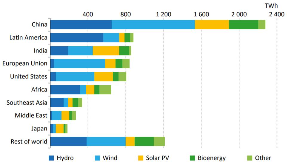 Megújuló villamosenergia termelés növekmény 2013-2040 Kína Latin-Amerika India Európai Unió Amerikai Egyesült Államok Afrika