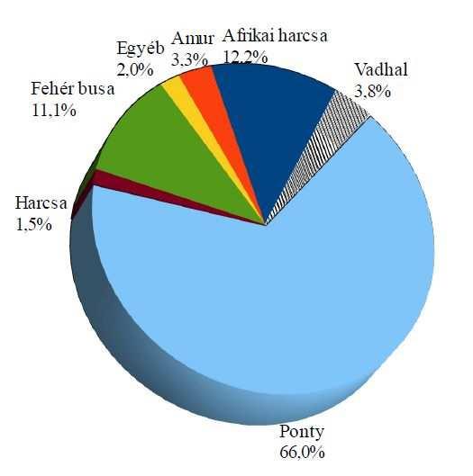 3-2. ábra: 2012. évi étkezési haltermelés faji megoszlása Forrás: AKI A hazai haltermelés több mint kilencven százalékban (területét tekintve) a tógazdasági termelést jelenti.