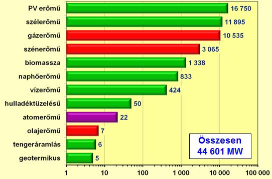 Több ország esetében (többek között Magyarországnál is) a felhasználás jelentős részét villamosenergia-import fedezi.