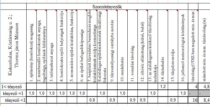 Tetőszinti tűzterjedés elleni gát Nincs követelmény a pince szinti tűzszakasz elhelyezkedése miatt. Tűztávolság: Az OTSZ ötödik rész XXVII. fejezet 461. -a (20. melléklet 3.