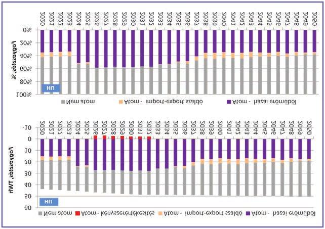 A beépített kapacitások várható változása 2025-ig, és egy lehetséges forgatókönyv az új kapacitások megvalósítására 5. ábra.