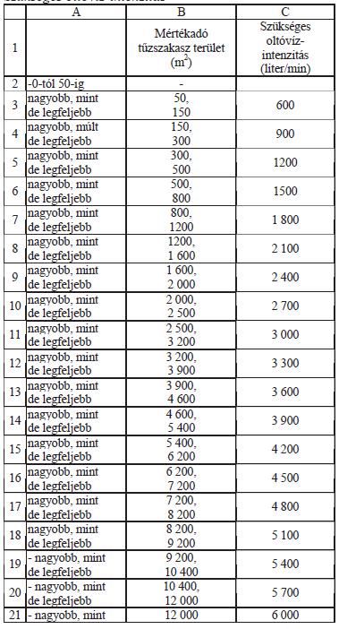 Oltóvíz hálózatok Épületen kívül tűzcsapok méretezésének alapelvei Biztosítandó üzemidő a kockázati osztálybasorolás függvénye: NAK 30perc, AK