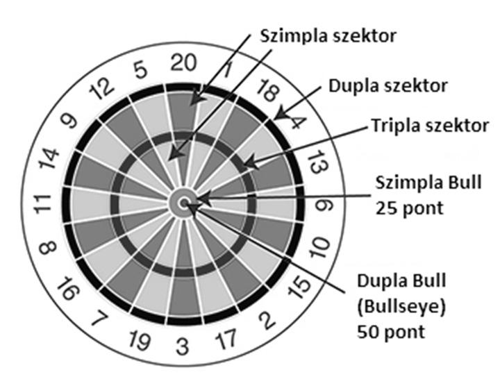 5. feladat Programozás Maximális pontszám: 20 pont Darts statisztika A darts egy rendkívül népszerű sport.