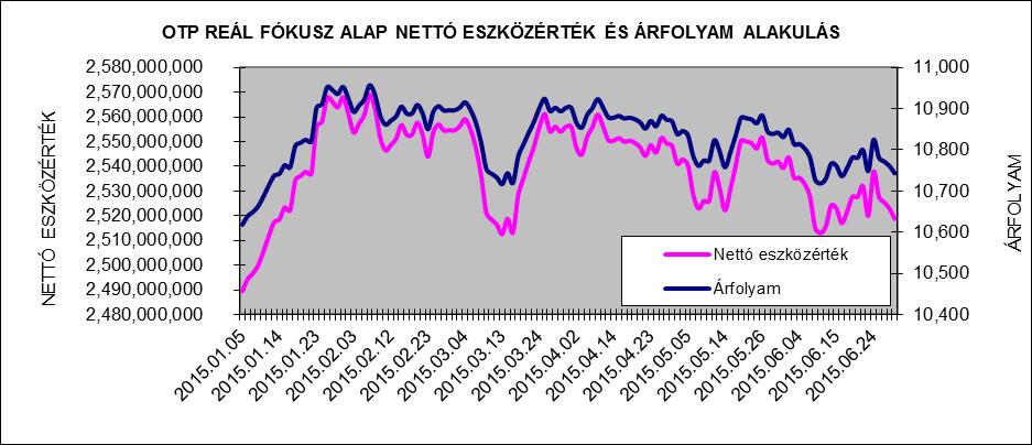 II. III. Vagyonkimutatás adatok ezer forintban 2014.12.31. 2015.06.30. Átruházható értékpapírok Banki egyenlegek 2.376.520 2.355.995 Egyéb eszközök 131.722 173.426 Összes eszköz 2.508.242 2.529.