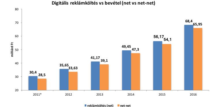 Net-net: 65,95 mrd Ft *2011: online, 2012-2016: digitális (online+mobil).
