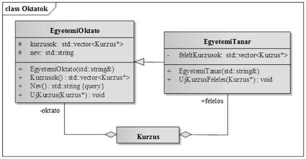 class DemoPublicChild : public DemoBaseClass { void ChildPublicMethod(){ // itt elérhető: // protectedvalue, ProtectedMethod, // publicvalue, PublicMethod DemoPublicChild x; // elérhető: x.