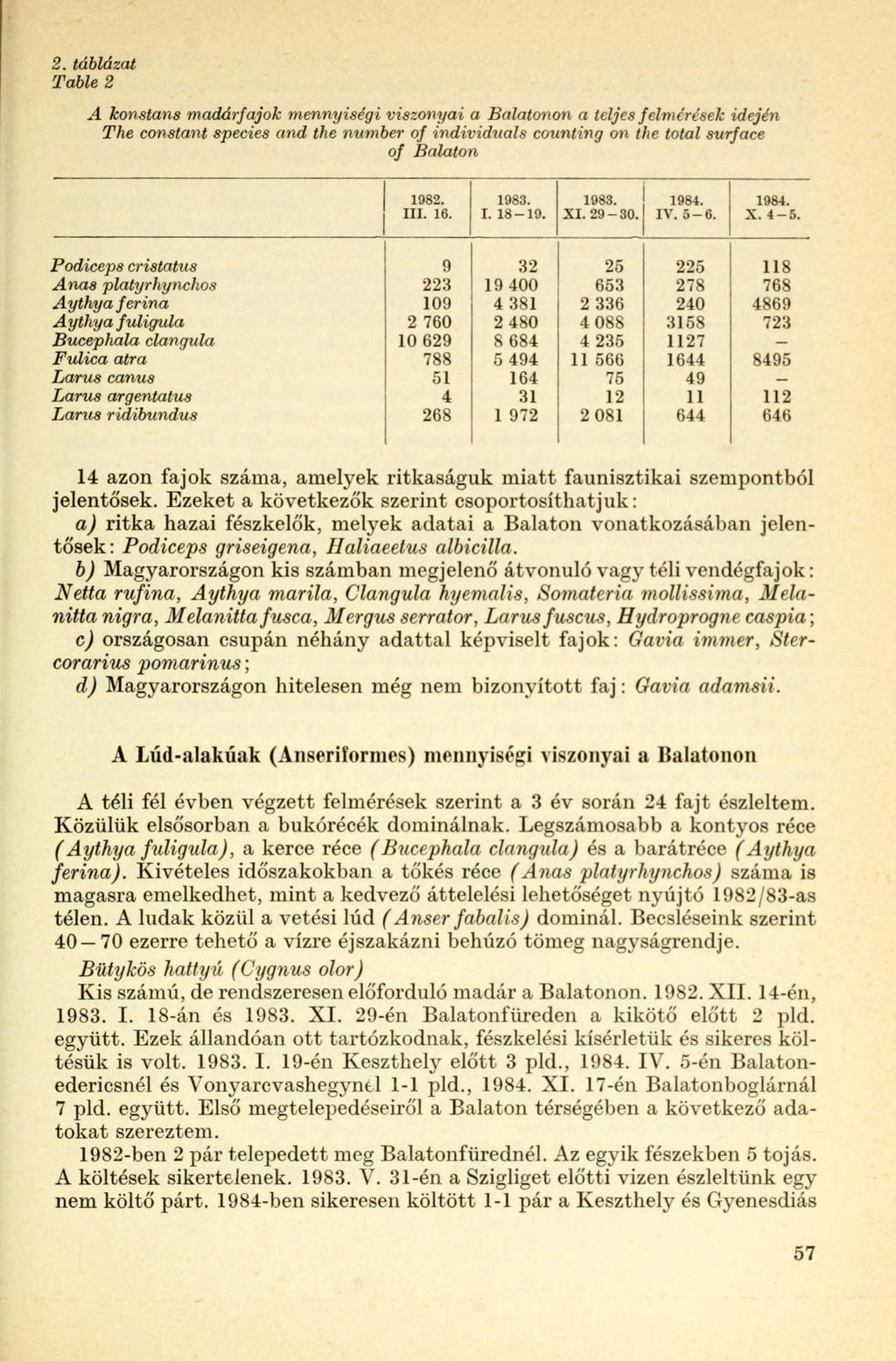 2. táblázat Table 2 A konstans madárfajok mennyiségi viszonyai a Balatonon a teljes felmérések idején The eonstant species and the number of individuals counting on the total surface of Balaton 1982.