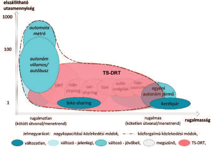 az autonóm járműveket alkalmazó mobilitási szolgáltatások modellje dr. Csiszár CsaBa, FÖldes dávid Avárosokban eltérő dinamikával fejlődik a technológia, a társadalom és az épített környezet.