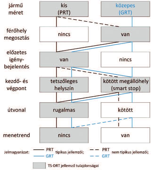 Az új mód egyesíti a jelenlegi közlekedési módok tulajdonságait. Így a sérült emberek, valamint a jogosítvánnyal nem rendelkezők számára is személyre szabott mobilitás áll rendelkezésre.