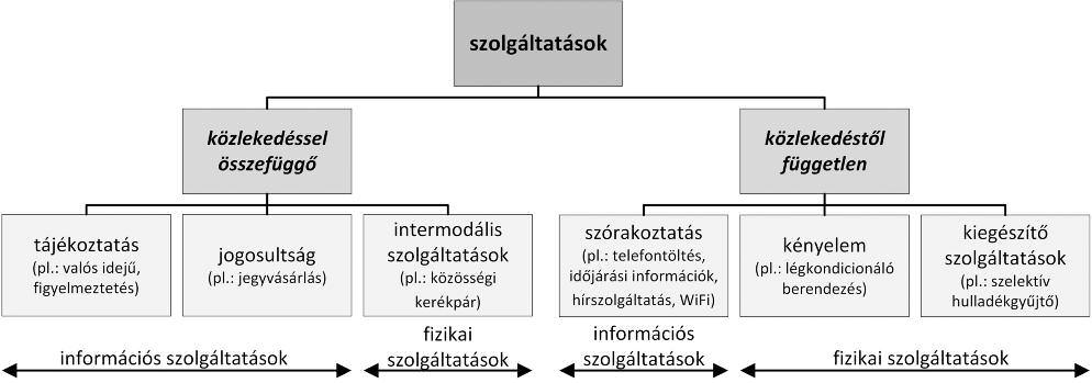 4. ábra: Az okosmegállók szolgáltatásai PRT: kis befogadó képességű kapszula (2-6 fő), férőhely megosztás, előzetes igénybejelentés, tetszőleges helyszínek között, rugalmas útvonal, menetrend nélkül,