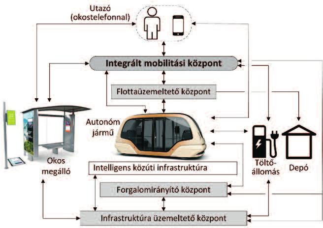 Városi KözleKedés 2017. szeptember A 6. ábrán foglaltuk össze a TS-DRT szolgáltatás tervezési és üzemeltetési funkciót, valamint a funkciók közötti kapcsolatot.