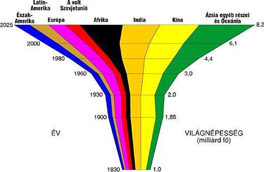 A világ népességének változása területi bontásban Város-vidék párhuzam Jelen népesedési folyamat együtt jár az urbanizációval!