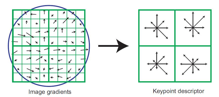 OBJEKTUM REPREZENTÁCIÓ 15. ábra: SIFT leíró működése (forrás: [29]) Elsőnek a gradiens irányát és nagyságát számoljuk ki minden egyes mintavételi pontban.