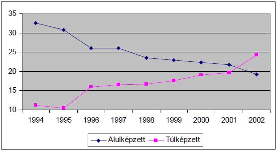 2. ábra. Az alulképzett és a túlképzett munkavállalók aránya 1994-2002 (%) Forrás: Galasi Péter (2004b): Túlképzés, alulképzés, bérhozam a magyar munkaerıpiacon 1994-2002.