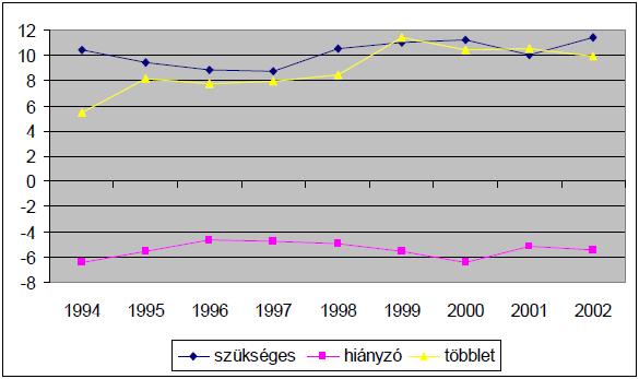 3. ábra. A szükséges, a hiányzó és a többlet osztályok bérhozama 1994-2002 (%) Forrás: Galasi Péter (2004b): Túlképzés, alulképzés, bérhozam a magyar munkaerıpiacon 1994-2002.