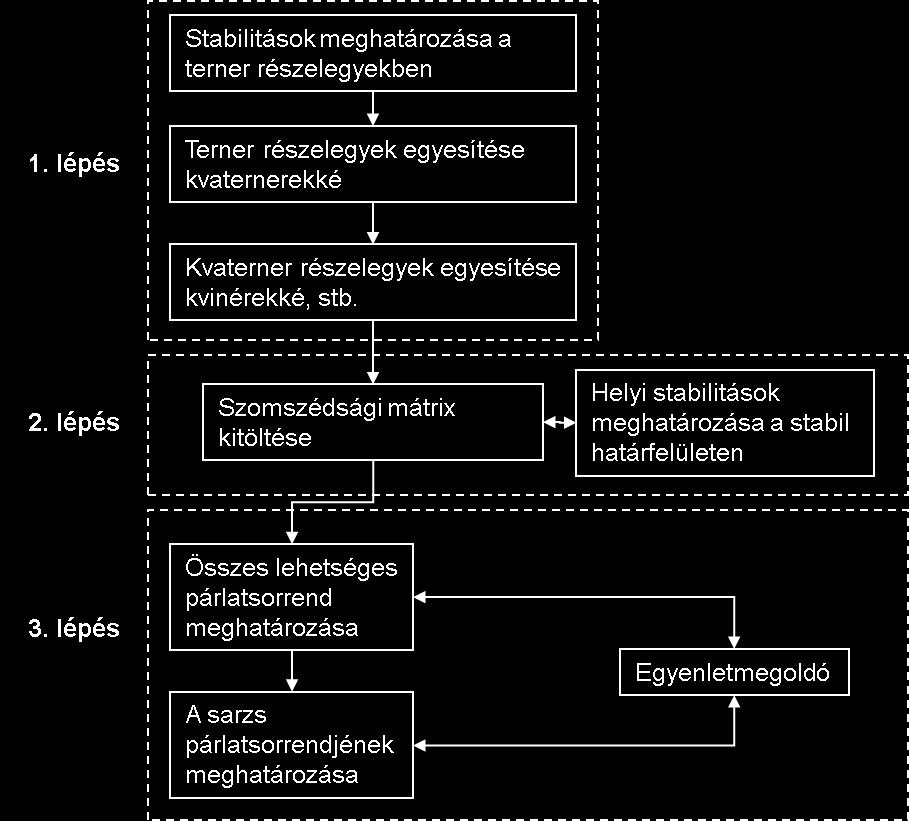 8 Tézisfüzet Azeotrop elegyek szakaszos desztillációs szétválasztásának tökéletesítése 2. ábra. Az algoritmus szerkezete.